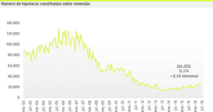 Se pierde el miedo a hipotecarse: hasta junio se ha concedido el 60% de los préstamos de todo 2015