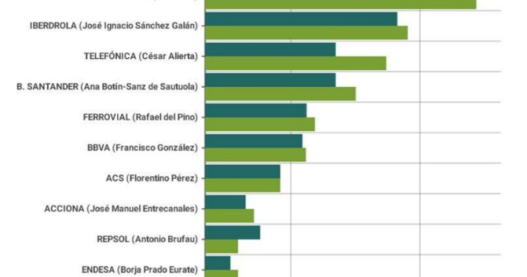 Imagen del día: los 10 presidentes del Ibex 35 que más dinero cobran