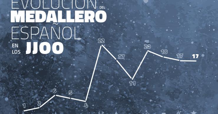 Imagen del día: evolución del medallero de España en los Juegos Olímpicos 
