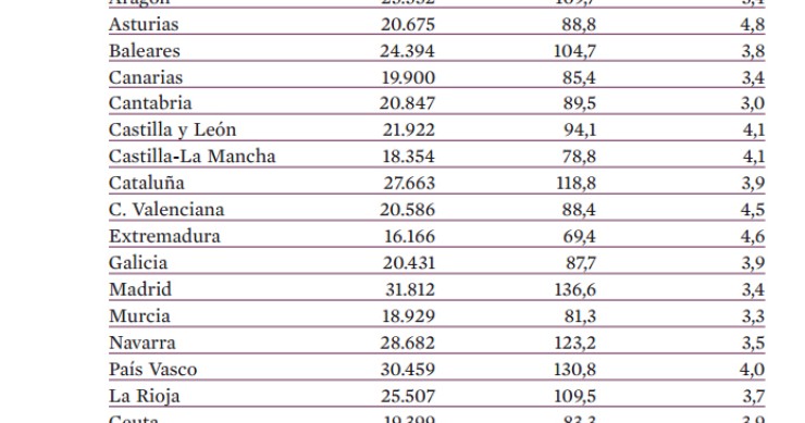 Así es el PIB per cápita por cada CC.AA. en 2015