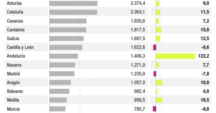 Las regiones españolas que conceden más (y menos) ayudas económicas a las personas sin recursos 