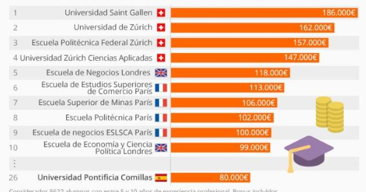 Imagen del día: ¿En qué universidades han estudiado los graduados europeos mejor pagados?