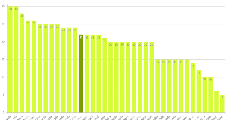 En España no trabajamos como los chinos: cuántas vacaciones hay en los principales países del mundo