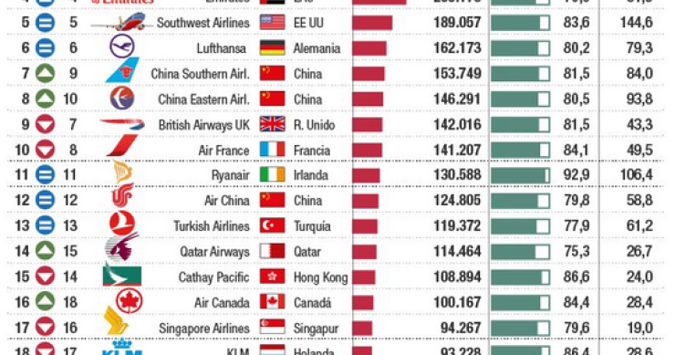 Imagen del día: ranking de las aerolíneas con mayor tráfico de pasajeros en el mundo