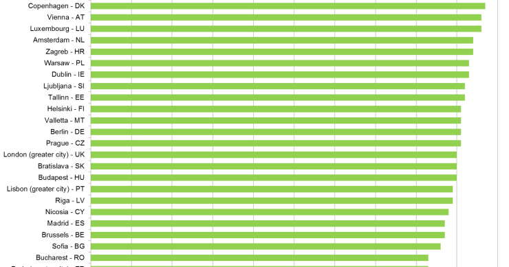 Malagueños, ovetenses y barceloneses, entre los europeos más satisfechos con su ciudad 