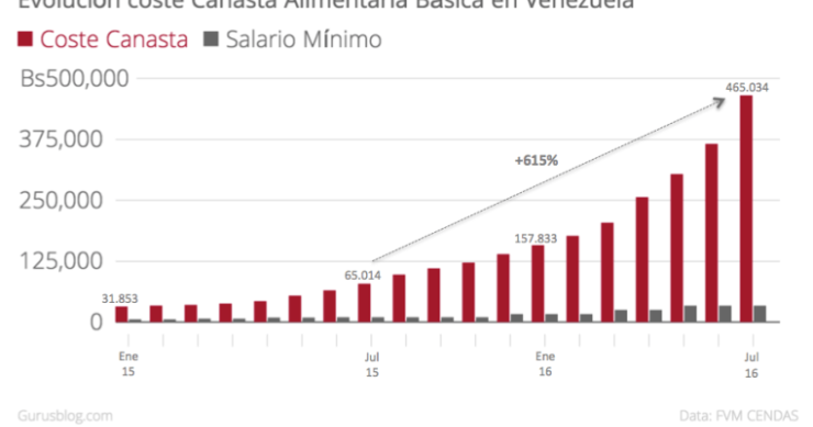 Imagen del día: Evolución de la inflación en Venezuela