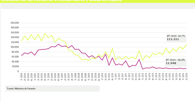 La compraventa de viviendas sube a niveles que no se veían desde el fin de la dresgravación fiscal 