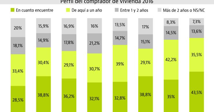 El miedo a la subida de precios acelera el interés por comprar casa