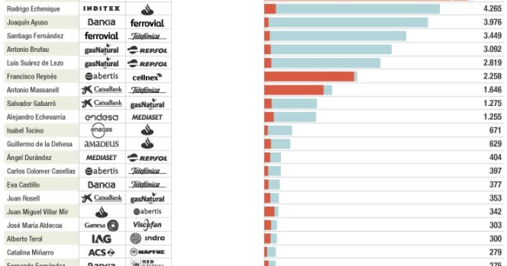 Imagen del día: Los consejeros con más puestos en las empresas del Ibex-35