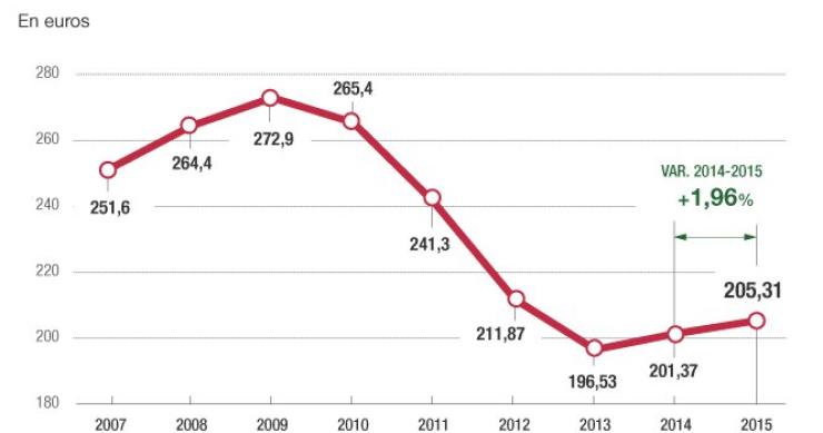 Imagen del día: Evolución del gasto farmacéutico público por habitante desde 2007