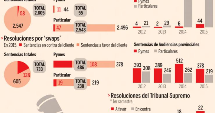 Imagen del día: Las sentencias sobre las preferentes y los swaps, en cifras