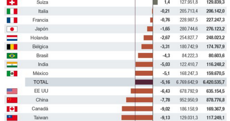 Imagen del día: España lidera el crecimiento de las exportaciones mundiales en 2016