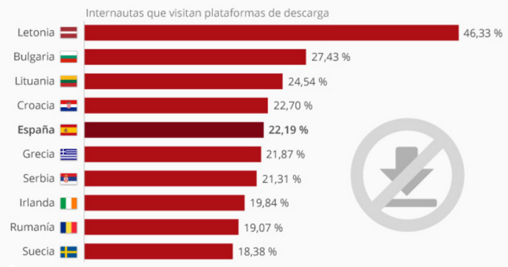 Imagen del día: ranking de los países donde hay más descargas ilegales