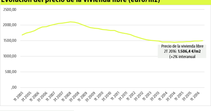 El precio de la vivienda libre recupera los 1.500 €/m2 en el segundo trimestre