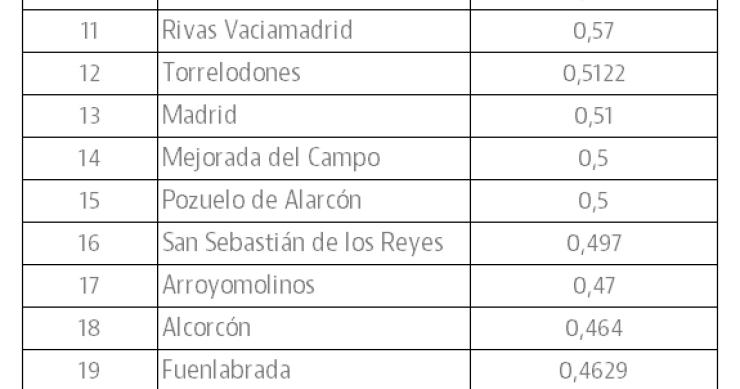 Los municipios de Madrid donde más ha subido y bajado el IBI en el último año