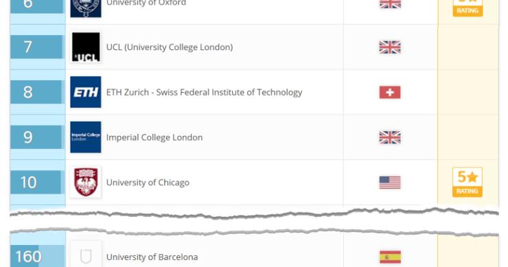 Las mejores universidades del mundo en 2016