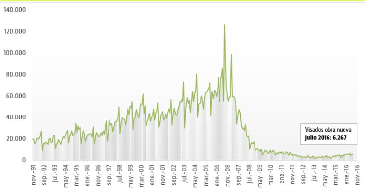 Los visados de vivienda hasta julio confirman los mejores datos desde 2011