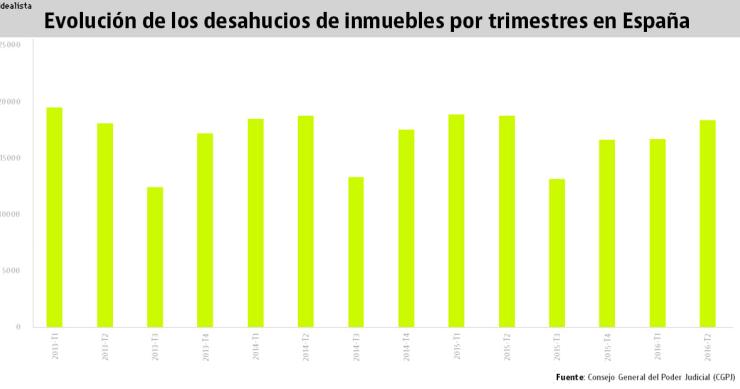Más de la mitad de los desahucios de viviendas son por el impago del alquiler