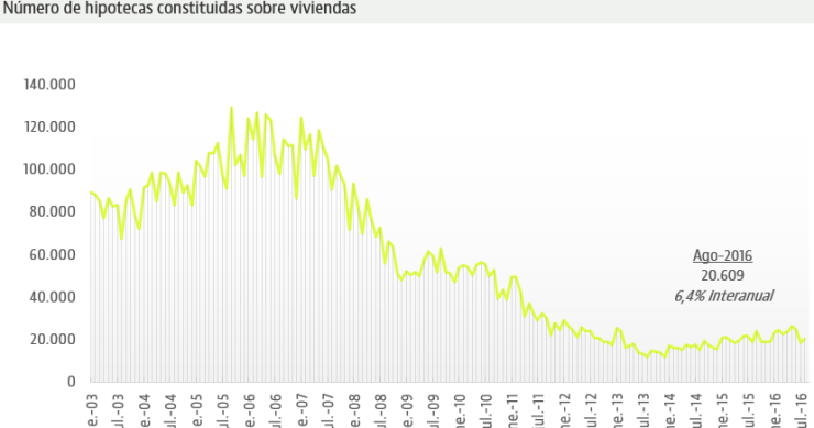 La concesión de hipotecas vive su mejor mes de agosto desde 2012