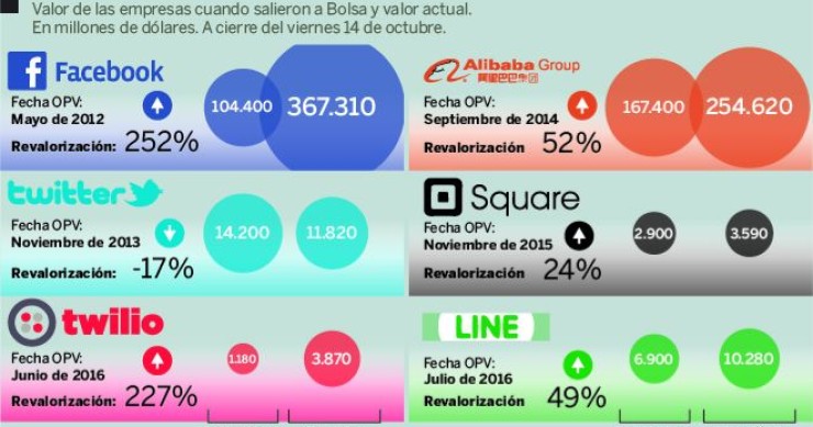 Imagen del día: la evolución del valor de empresas tecnológicas desde su salida a bolsa