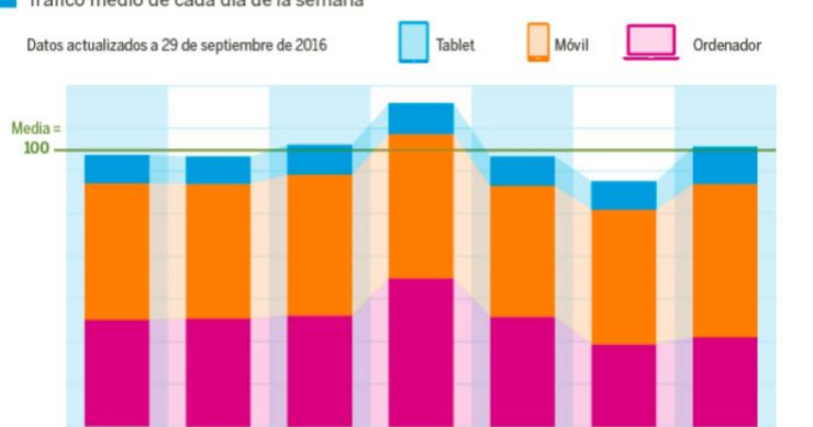 Imagen del día: los españoles eligen los jueves para comprar por Internet