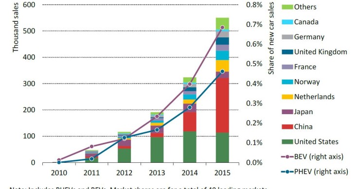 Imagen del día: evolución de las ventas de coches eléctricos en el mundo