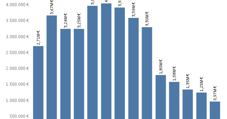 Imagen del día: evolución de las subvenciones del Gobierno a la Fundación FAES