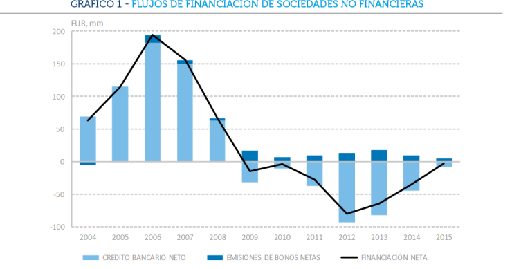 Algo está cambiando: los gigantes del Ibex ya se financian más con bonos que con créditos bancarios