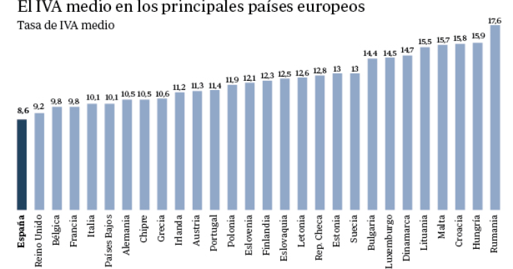 Imagen del día: España es el país europeo con el IVA medio más bajo
