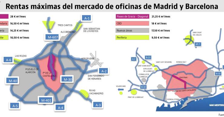 Madrid y Barcelona, las ciudades de Europa donde más subirán las rentas de las oficinas
