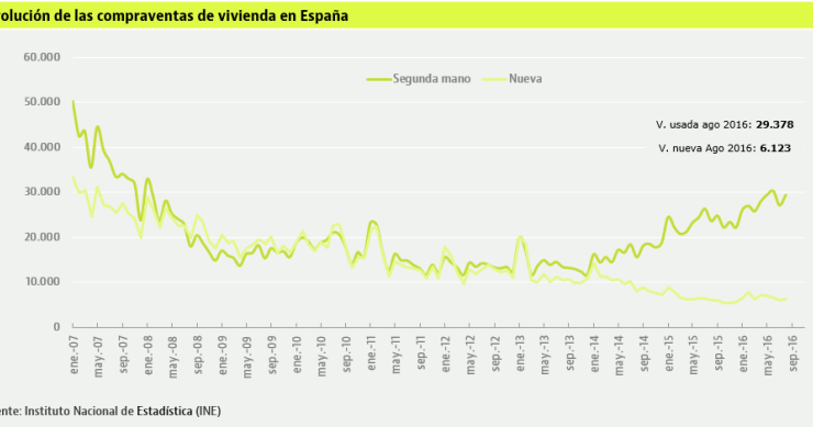 La evolución de las ventas de viviendas vuelve a normalizarse en agosto: sube un 20,3%