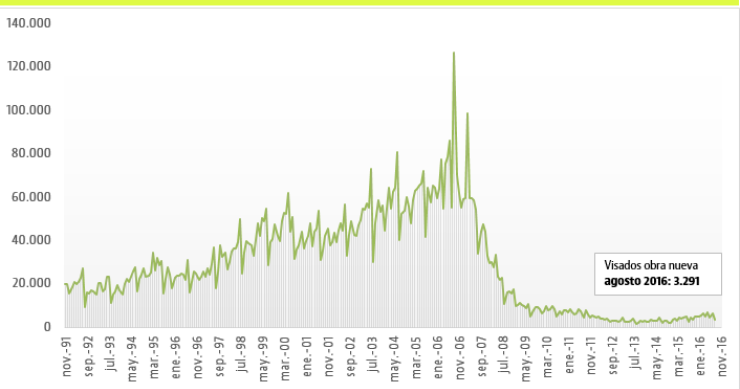 Los visados de obra nueva caen en agosto pero en lo que va de año acumulan un incremento del 35,7%