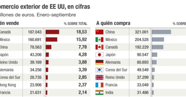 Imagen del día: ¿A quién compra y vende EEUU?