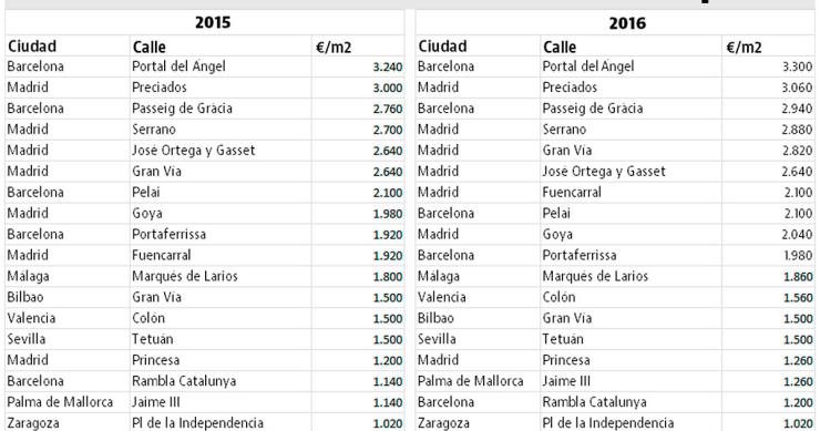 Estas son las calles comerciales más caras de España 