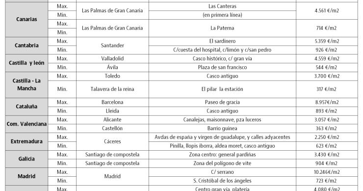 Estas son las calles españolas más caras para comprar vivienda