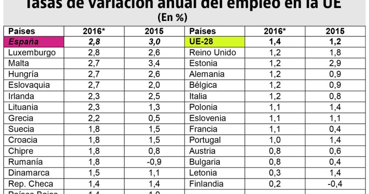 España liderará este año la creación de empleo y las exportaciones en Europa