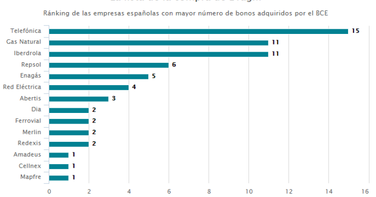Imagen del día: las empresas españolas más beneficiadas por las compras de deuda del BCE
