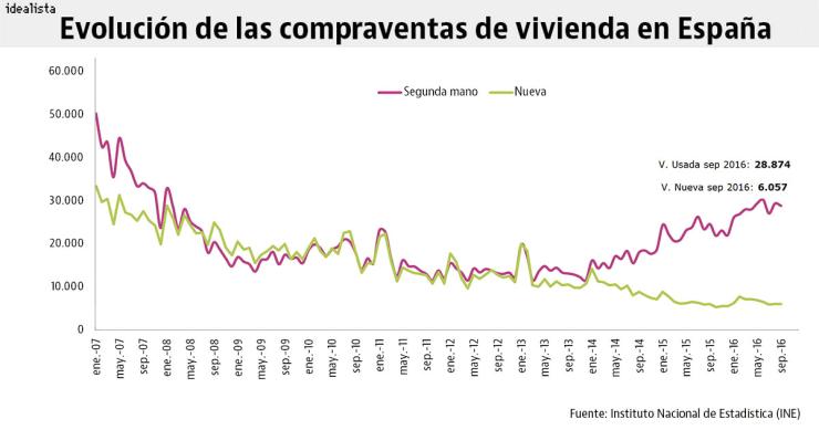 La venta de viviendas sigue en un momento dulce: crece en 24 de los últimos 25 meses