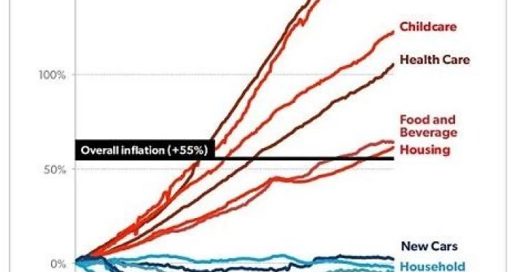 Evolución de los precios en bienes y servicios en EEUU en los últimos 20 años