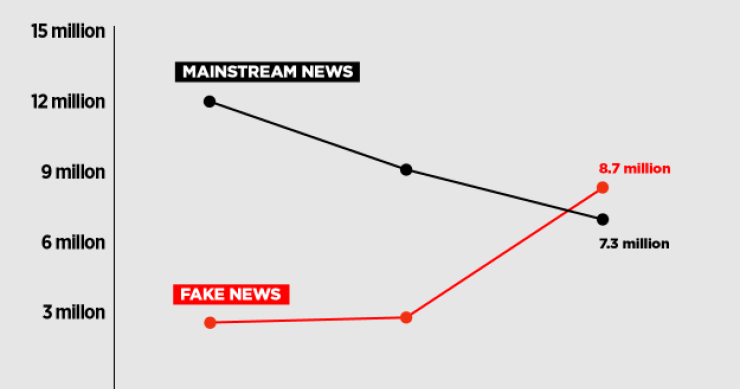Imagen del día: las noticias falsas vs. información real en Facebook sobre las elecciones en EEUU