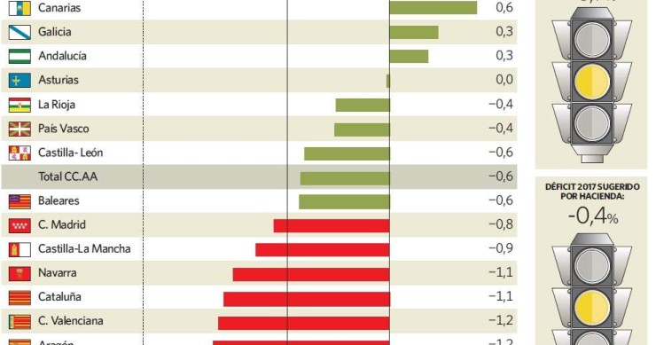 Imagen del día: así cerrará el déficit autonómico este año