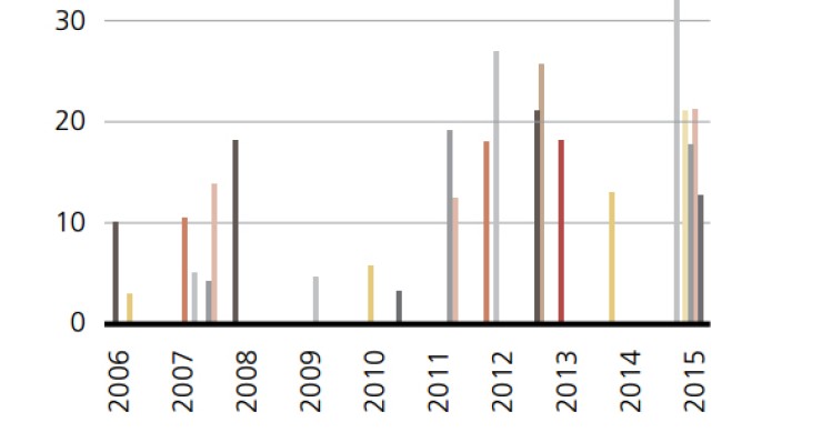 Imagen del día: El aumento de los partidos antisistema en Europa en los últimos años