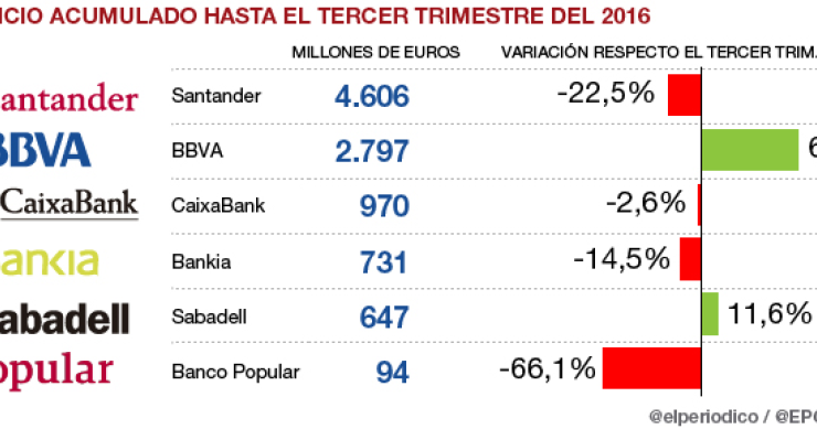 Imagen del día: así han sido las cuentas de la gran banca española hasta septiembre
