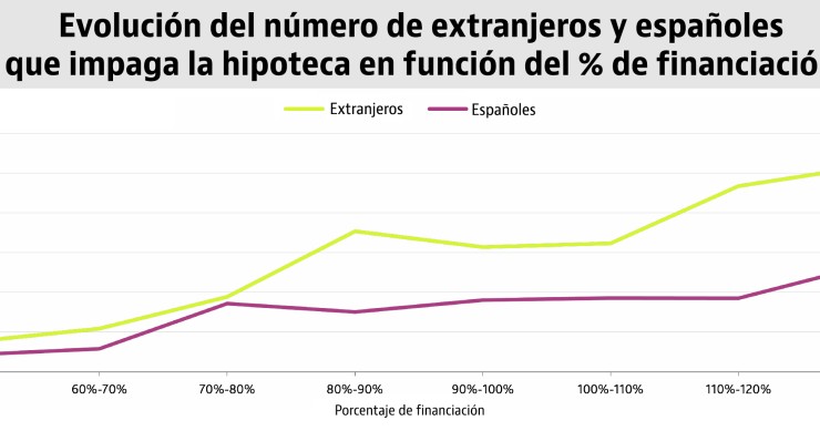 Los extranjeros tienen el triple de posibilidades de impagar la hipoteca tras su renegociación