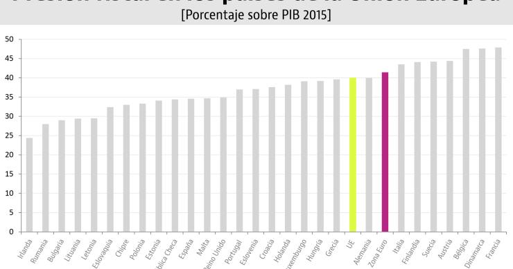 España es uno de los países de la Unión Europa con menor presión fiscal (Ranking)