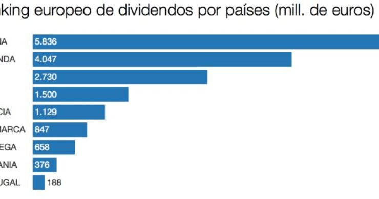 Imagen del día: España es el país europeo que más dinero reparte en dividendos