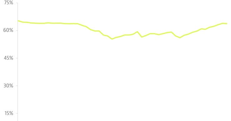 La banca pierde el miedo a dar hipotecas: hoy te prestará un 14% más de dinero que hace siete años