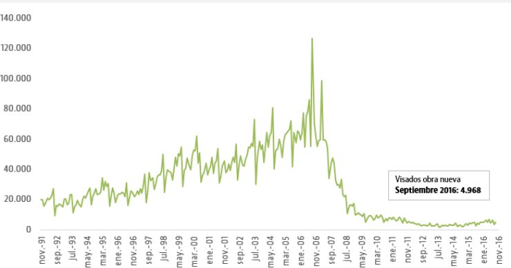 Los visados de obra nueva firman hasta septiembre su mejor racha desde 2011