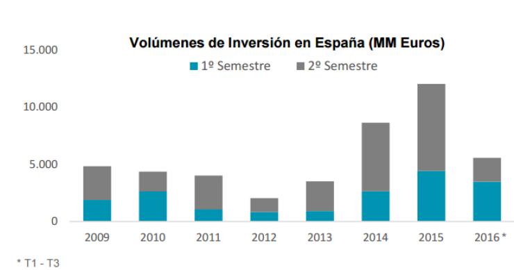 El ladrillo español pierde atractivo: la inversión total y el importe de las operaciones caen con respecto a 2015