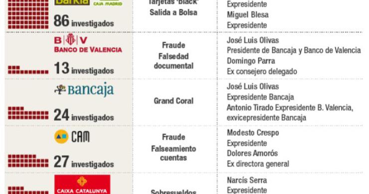 Imagen del día: Las entidades con más banqueros investigados